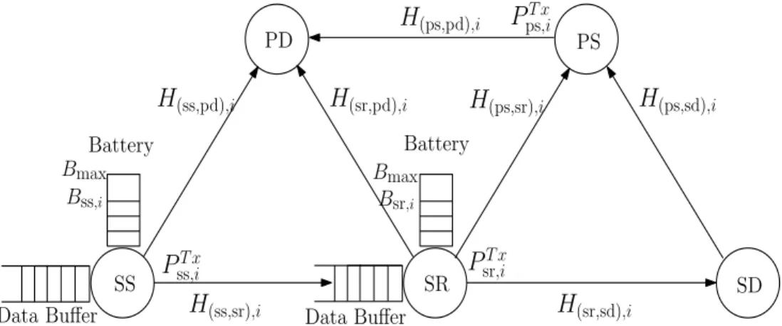 Figure 3.1: Cooperative underlay CR system with EH.