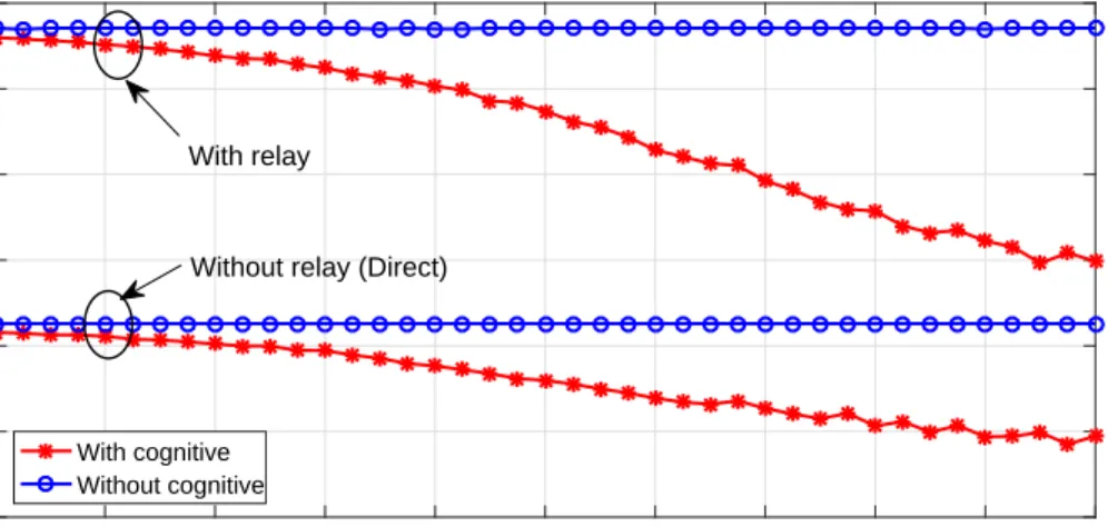 Figure 3.3: Secondary sum rate of direct and relayed transmission systems with and without CR versus primary SINR.