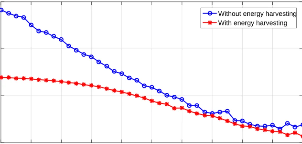 Figure 3.4: Sum rate from the SR to the SD with and without EH versus different values for SINR at the primary network.