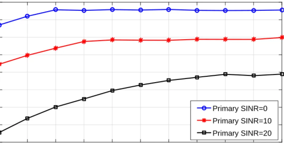 Figure 3.5: The effect of increasing the extra time on sum rate the SR to the SD versus number of extra time slots.