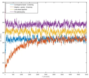 Figure 4.2: The discounted return G t versus time t for different approaches.