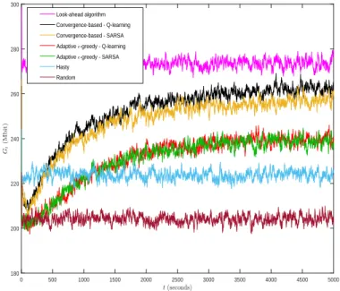 Figure 4.3: The discounted return G t versus time t for different approaches.