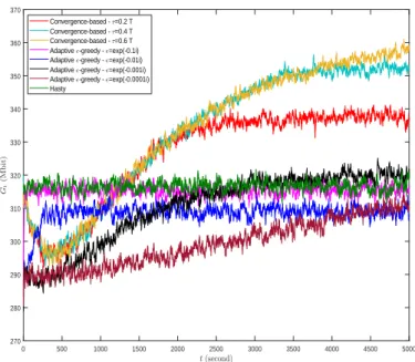 Figure 4.4: The discounted return G t versus time t for different RL exploration algorithms.
