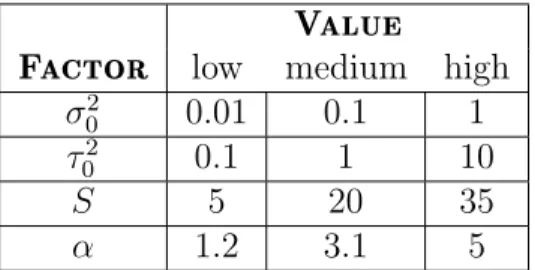 Table 5.1 Experimental design factor values for the no-mean algorithm.