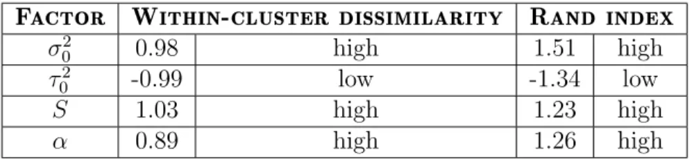 Table 5.2 Simulation parameters for experimental design of the no-mean algorithm.
