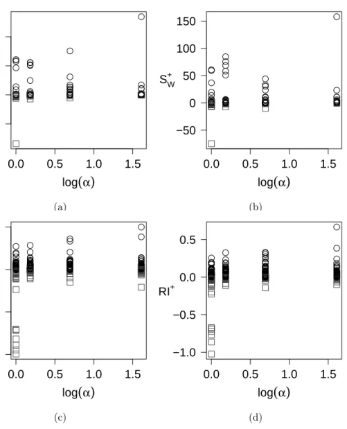 Figure 5.1 No-mean performance as a function of the annealing rate α (a) S W+ on best performance – (b) S W+ on average performance