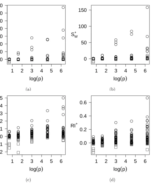 Figure 5.2 No-mean performance as a function of the number of dimensions p (a) S W+ on best performance – (b) S W+ on average performance