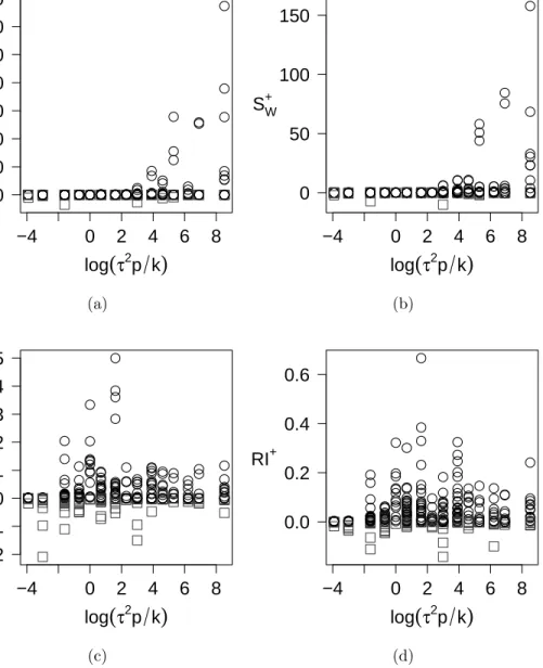 Figure 5.3 No-mean performance as a function of cluster separability τ 2 k p (a) S W+ on best performance – (b) S W+ on average performance
