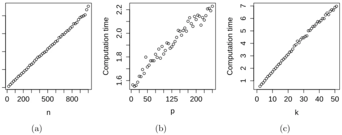 Figure 5.4 shows the computation time for 40 steps of the no-mean algorithm as a func- func-tion of n, p and k