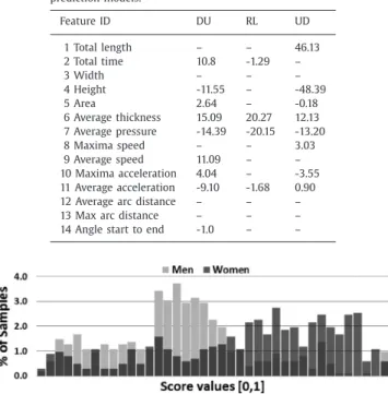 Fig. 10. Up-to-down sex prediction score distribution. 