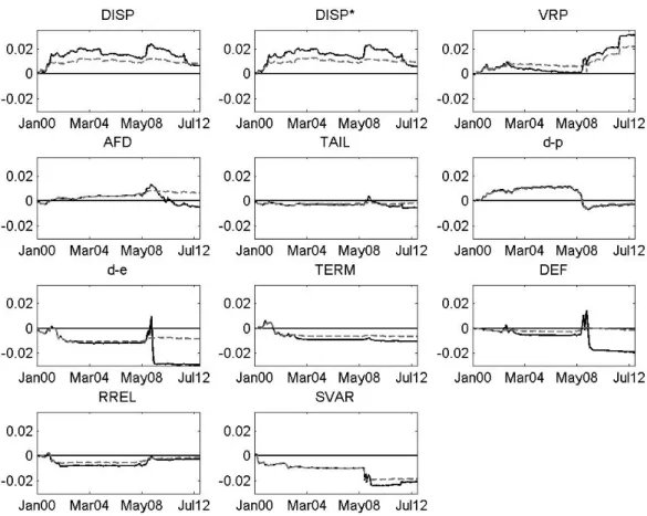 Figure 3: Differences in 1-month horizon cumulative square prediction error