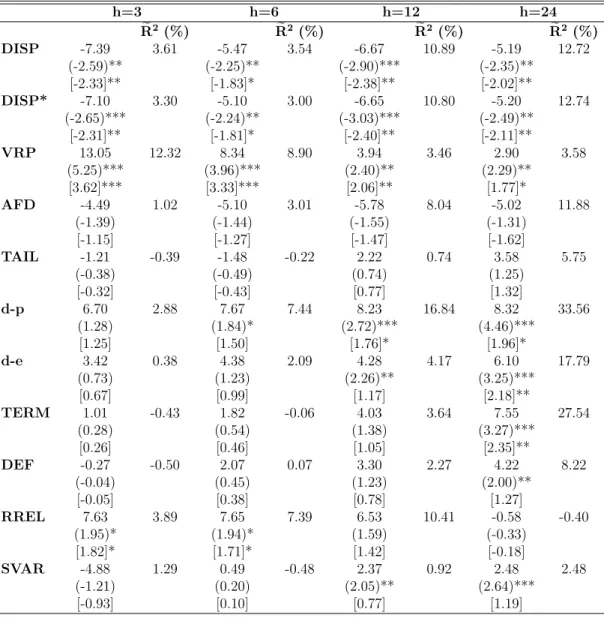 Table 3: Univariate long-horizon predictability h=3 h=6 h=12 h=24 Re 2 (%) Re 2 (%) Re 2 (%) Re 2 (%) DISP -7.39 3.61 -5.47 3.54 -6.67 10.89 -5.19 12.72 (-2.59)** (-2.25)** (-2.90)*** (-2.35)** [-2.33]** [-1.83]* [-2.38]** [-2.02]** DISP* -7.10 3.30 -5.10 