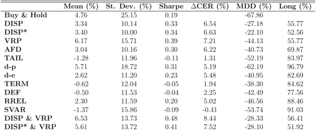 Table 6: Market-timing strategy with mean-variance weights