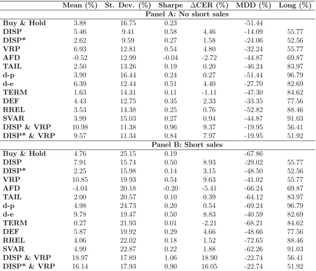 Table 7: Market-timing strategy with binary weights