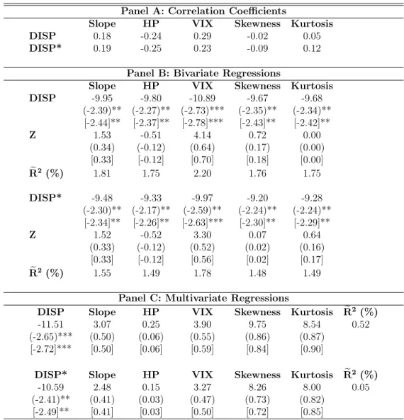 Table 9: Comparison with other option-implied measures – One-month horizon Panel A: Correlation Coefficients