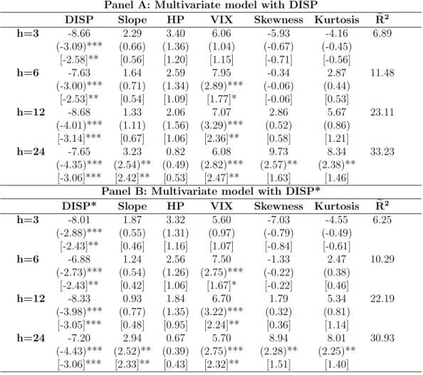 Table 10: Comparison with other option-implied measures – Long horizons Panel A: Multivariate model with DISP
