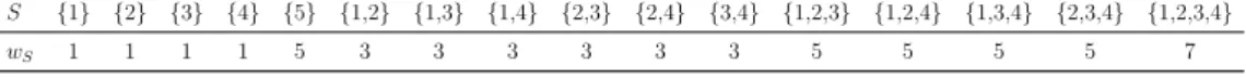 Table 2: Weights of the coalitions