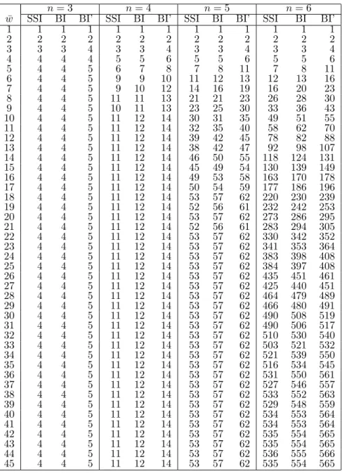 Table 5: PVs when q is not constrained