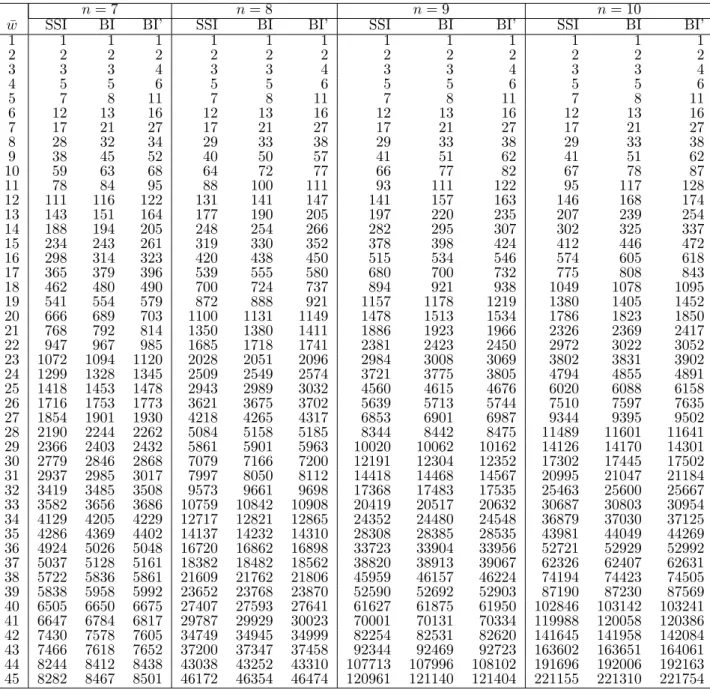 Table 6: PVs when q is not constrained
