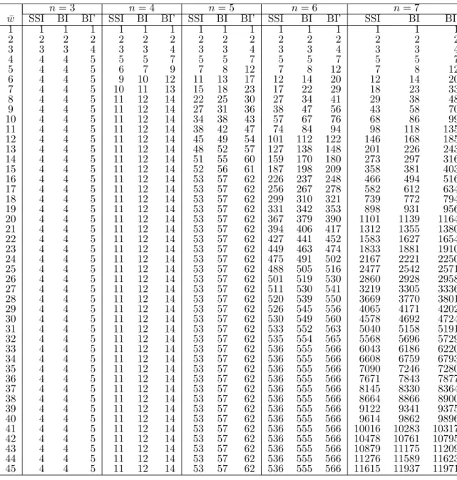 Table 7: Cumulative number of PVs when q is not constrained