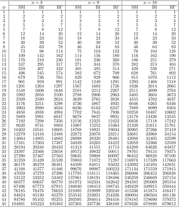Table 8: Cumulative number of PVs when q is not constrained