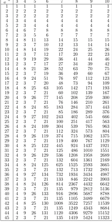 Table 9: Number of PVs according to ¯ w and n with q = 1/2 ¯w n 3 4 5 6 7 8 9 10 1 1 1 1 1 1 1 1 1 2 2 2 2 2 2 2 2 2 3 2 2 2 2 2 2 2 2 4 3 4 4 4 4 4 4 4 5 2 3 4 4 4 4 4 4 6 4 6 7 8 8 8 8 8 7 2 3 5 6 7 7 7 7 8 4 8 11 13 14 15 15 15 9 2 3 7 10 12 13 14 14 10