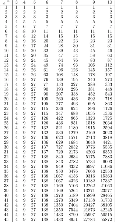 Table 10: Cumulative number of PVs according to ¯ w and n with q = 1/2 ¯w n 3 4 5 6 7 8 9 10 1 1 1 1 1 1 1 1 1 2 2 2 2 2 2 2 2 2 3 3 3 3 3 3 3 3 3 4 4 5 5 5 5 5 5 5 5 4 6 7 7 7 7 7 7 6 4 8 10 11 11 11 11 11 7 4 8 12 14 15 15 15 15 8 4 9 16 20 22 23 23 23 9