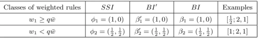 Table 2: The two diﬀerent weighted rules for n = 2, with examples.