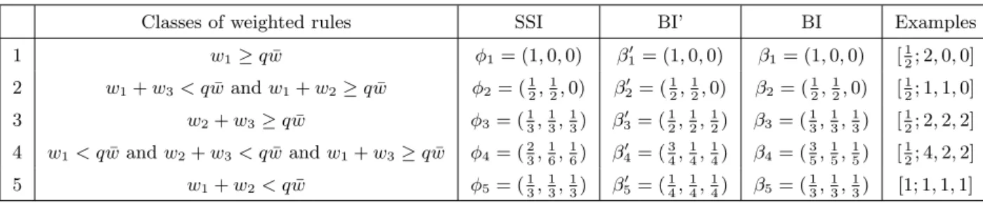 Table 3: The ﬁve diﬀerent weighted rules for n = 3, with examples.