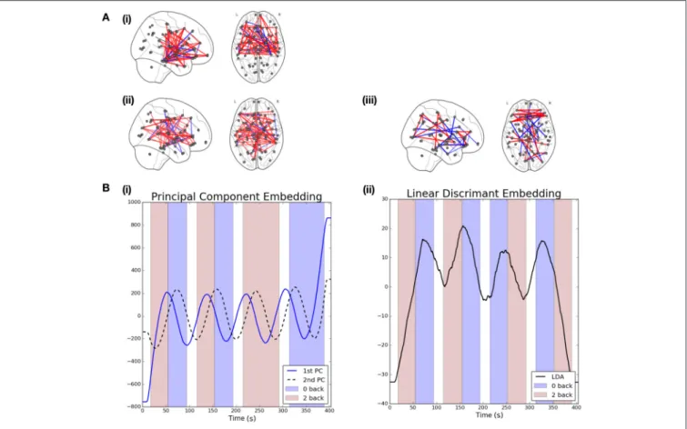 FIGURE 4 | Visualization of results when linear graph embedding methods are applied to HCP data