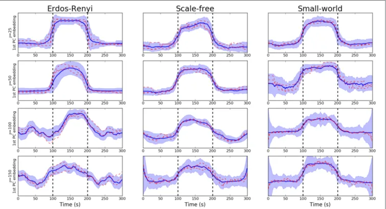 FIGURE 2 | Visualization of PCA-driven embeddings for simulated data where the number of nodes varies p ∈ {20, 50, 100, 150}