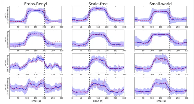 FIGURE 3 | Visualization of LDA-driven embeddings for simulated data where the number of nodes varies p ∈ {20, 50, 100, 150}