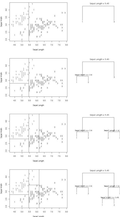 Fig. 1.1: Stepwise construction of a tree classifier for Fisher-Anderson’s iris dataset.
