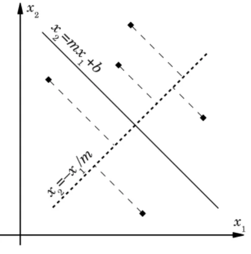 Fig. 2.1: Projection of the data points onto the line perpendicular to the linear separator x 2 = mx 1 + b.