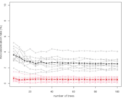 Fig. 4.2: Individual (light) and average (dark) misclassification rates for orthogonal XOR data using orthogonal (- ×-) and oblique (-◦-) forests of diﬀerent sizes.