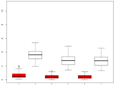 Fig. 4.3: Misclassification rates in 100 experiments for orthogonal XOR data using forests with diﬀerent numbers of orthogonal (dark) and oblique (white) trees.