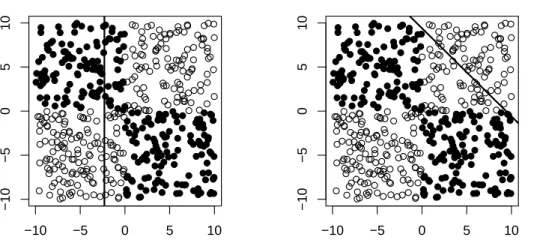 Fig. 4.4: A typical example of the first splits on XOR data using (a) orthogonal and (b) oblique separators.