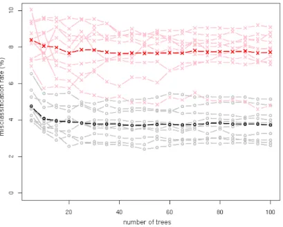 Fig. 4.5: Individual (light) and average (dark) misclassification rates for diagonal XOR data using orthogonal (- ×-) and oblique (-◦-) forests of diﬀerent sizes.