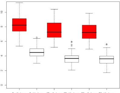 Fig. 4.6: Misclassification rates in 100 experiments for diagonal XOR data using forests with diﬀerent numbers of orthogonal (dark) and oblique (white) trees.
