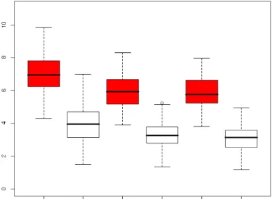 Fig. 4.8: Misclassification rates in 100 experiments for mixed XOR data using forests with diﬀerent numbers of orthogonal (dark) and oblique (white) trees.