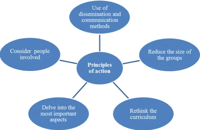 Figure 1. Basic principles of action in the process of change 