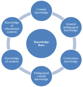 Figure 2. Categories of teacher knowledge 