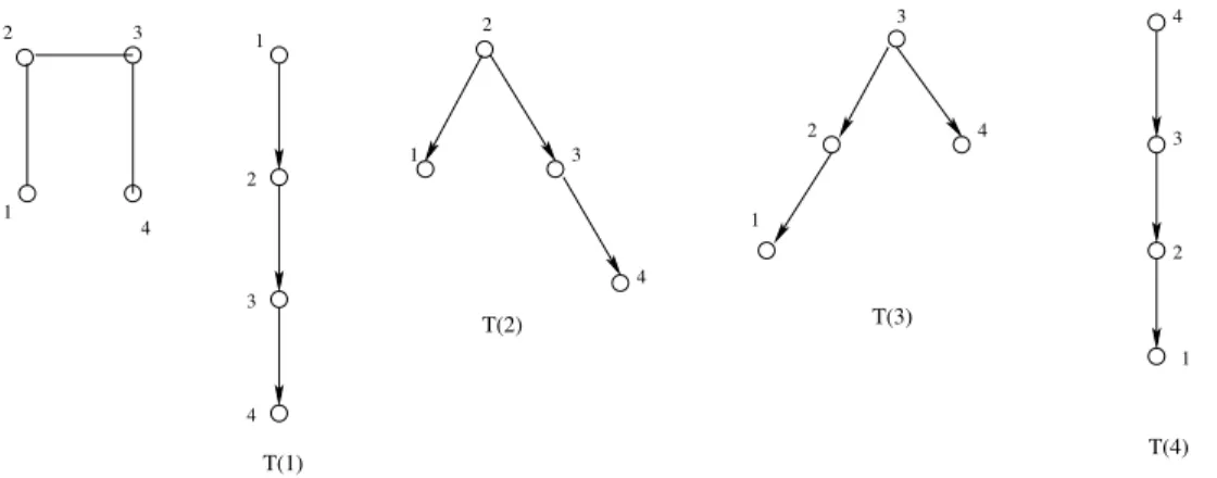 Figure 1: A line graph and its directed trees