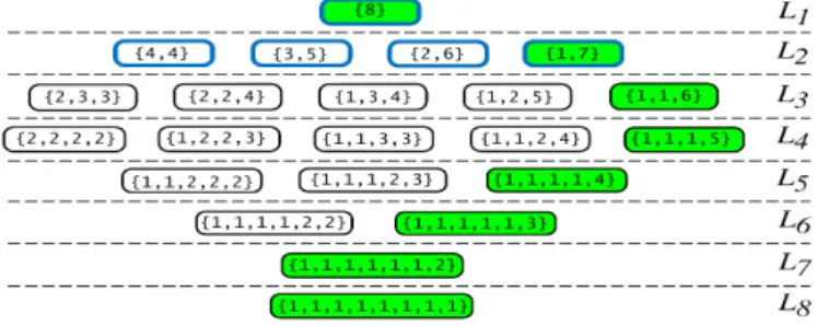 Figure 1. Integer partitions for 8 agents