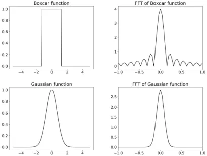 Figure 3.1: Boxcar and Gaussian functions with corresponding Fourier transform.