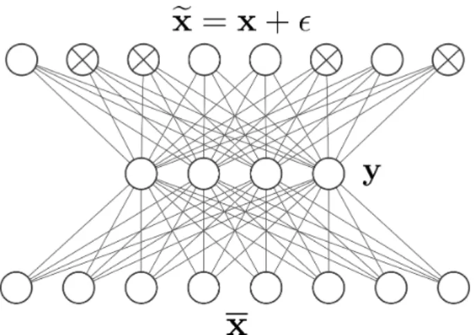 Figure 4.1: Representation of a vanilla 2-layer DAE