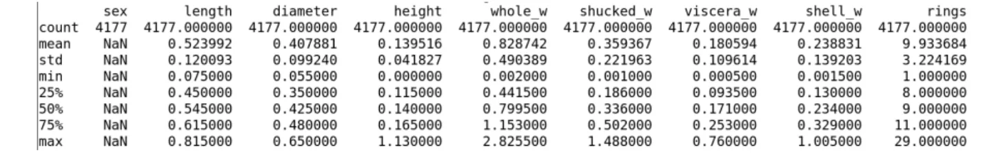 Figure 4.6: Statistics on each variable of the Abalone dataset