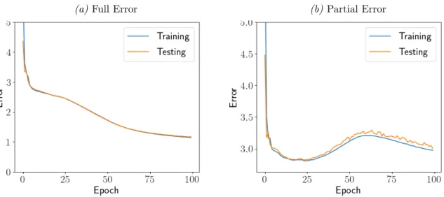 Figure 4.7: Full and Partial Error on the Abalone dataset, δ max = 1