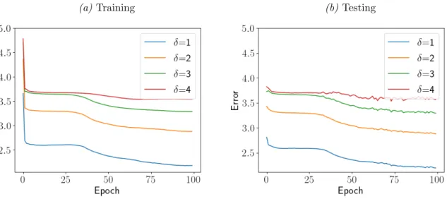 Figure 4.8: Partial Error per δ ∈ {1, 2, 3, 4} on the Abalone dataset, δ max = 4