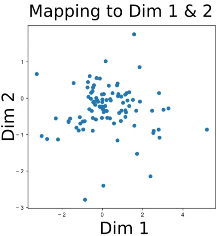 Figure 3.3: Dispersement of values for Variational autoencoder in the bottleneck layer